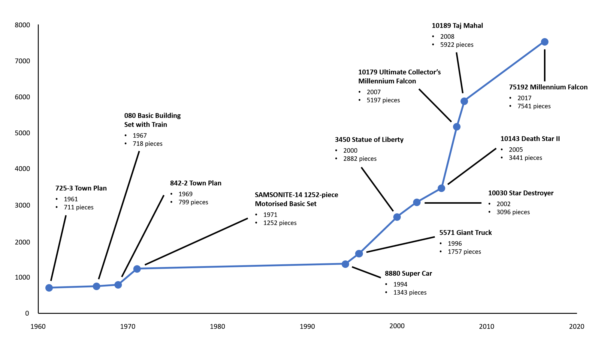 The Growth of LEGO Sets Brickset